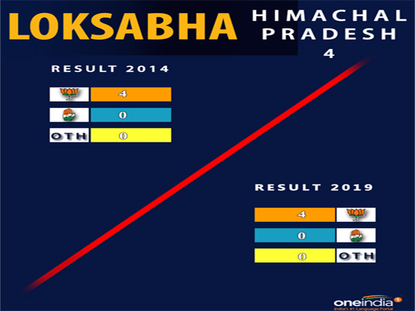 Lok Sabha election result Himachal Pradesh: