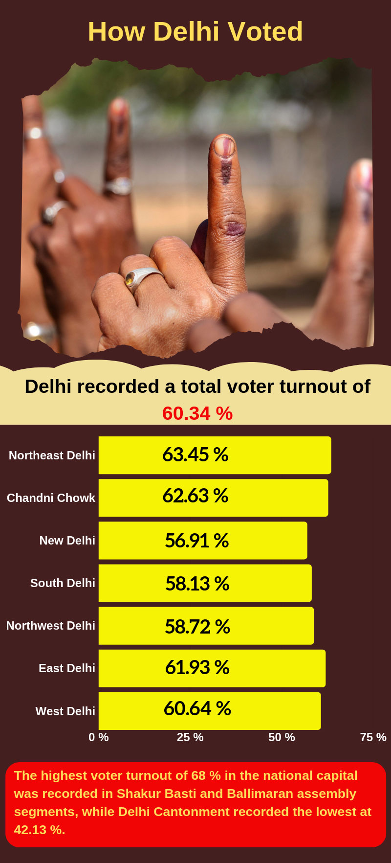 How Delhi voted in 2019 LS polls