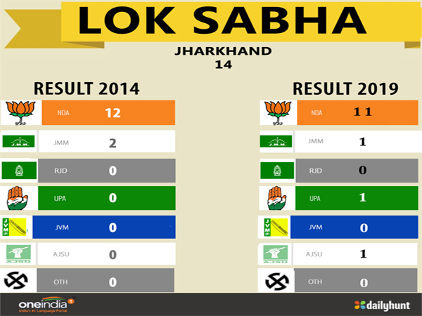 Lok Sabha election result Jharkhand: