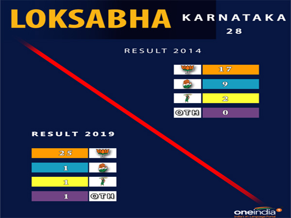 Lok Sabha election result Karnataka: