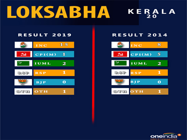 Lok Sabha election result Kerala:
