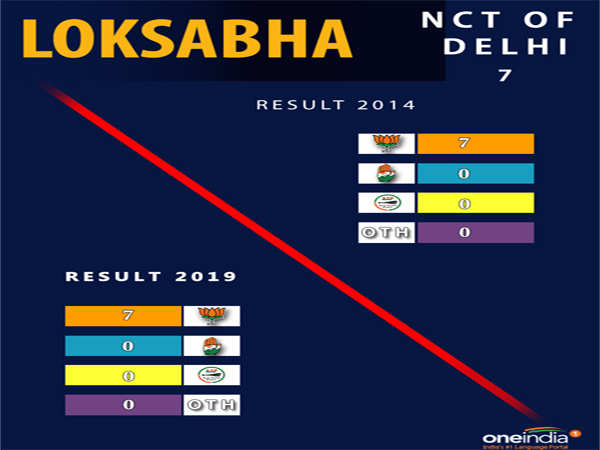 Lok Sabha election result Delhi: