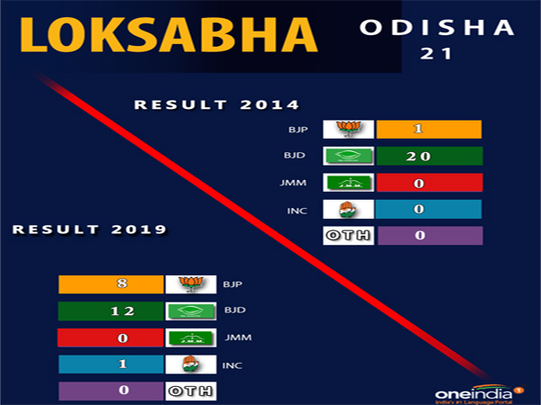 Lok Sabha election result Odisha: