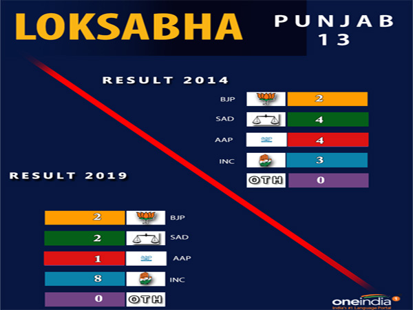Lok Sabha election result Punjab: