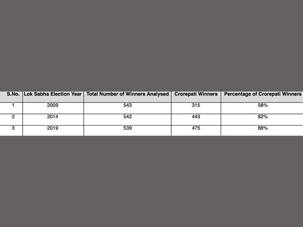 What are the chances of a rich candidate winning elections?