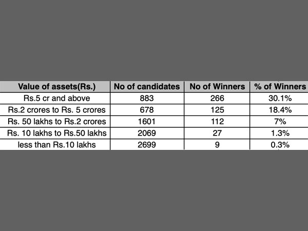 What are the chances of a rich candidate winning elections?