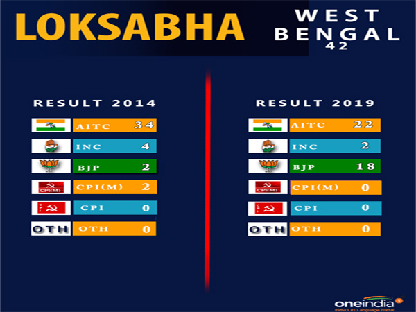Lok Sabha election result West Bengal: