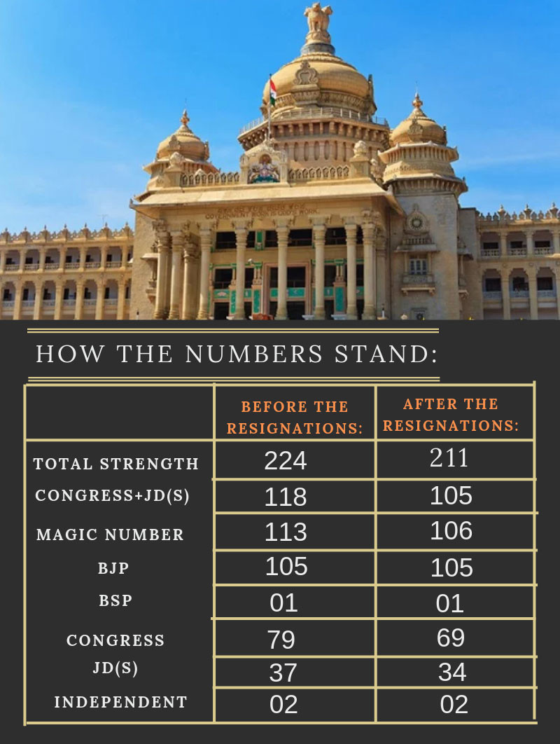 Karnataka: How the numbers stand and why it is a losing battle for Cong-JD(S)