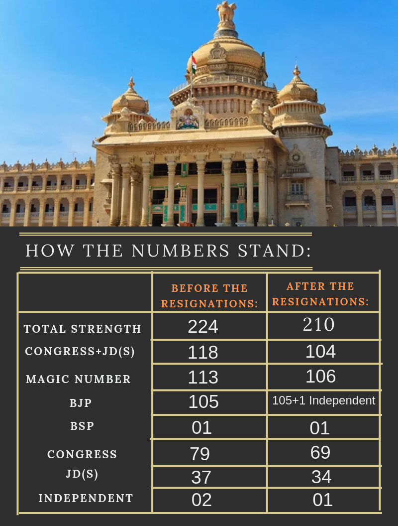 Karnataka crisis: With more resignations, here is how the numbers stand
