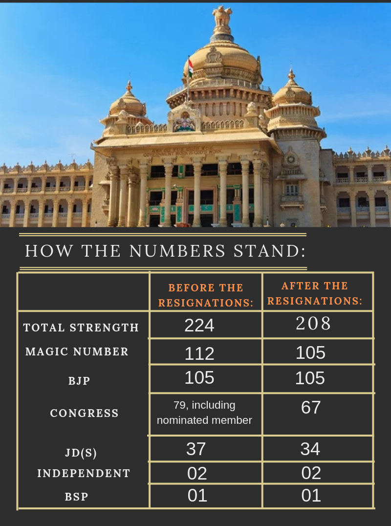 Karnataka: In numbers, before and after resignations