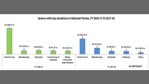 Infographics: Political donations to political parties and who contributed how much to whom