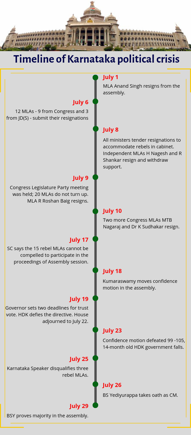 Timeline of Karnataka political crisis; How it began and how BSY became CM
