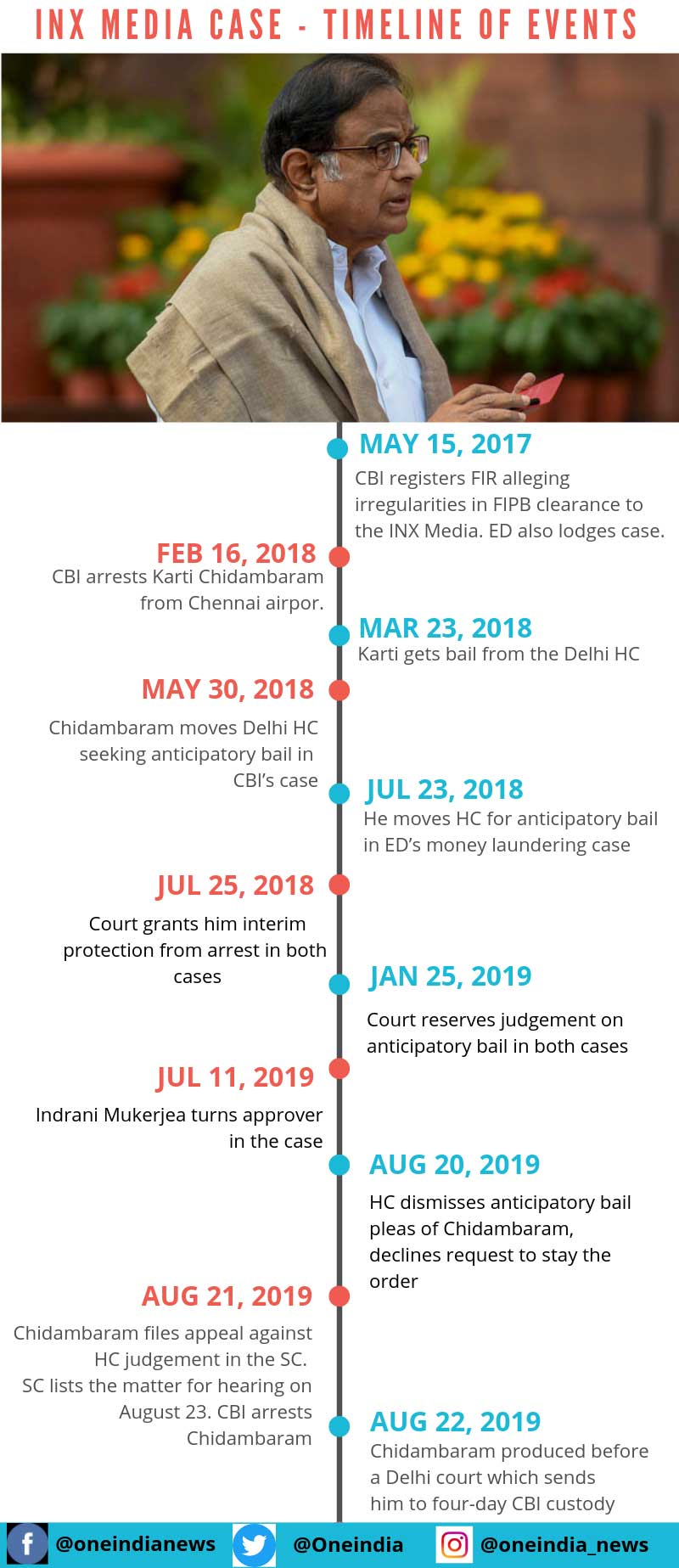 INX media case and Chidambaram’s downfall: A chronology of events INX media case and Chidambaram’s downfall: A chronology of events