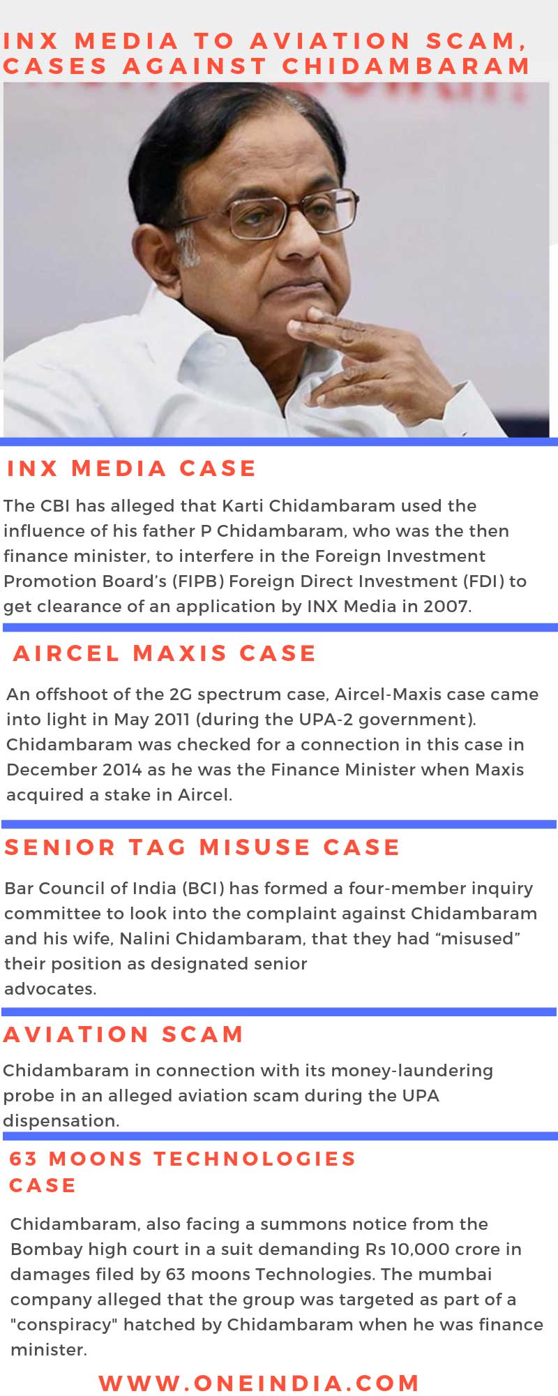 INX media to aviation scam, cases against Chidambaram INX media to aviation scam, cases against Chidambaram