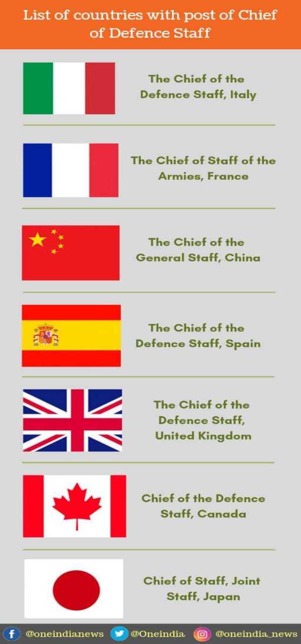 List of countries with post of Chief of Defence Staff