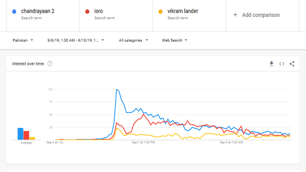 The data shows that people were searching for Chandrayaan-2 in different parts of the our neighbouring country, Pakistan. 