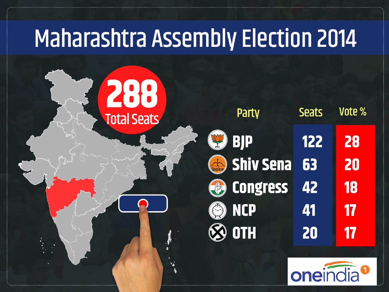 Maharashtra 2014 infographics Maharashtra 2014 infographics