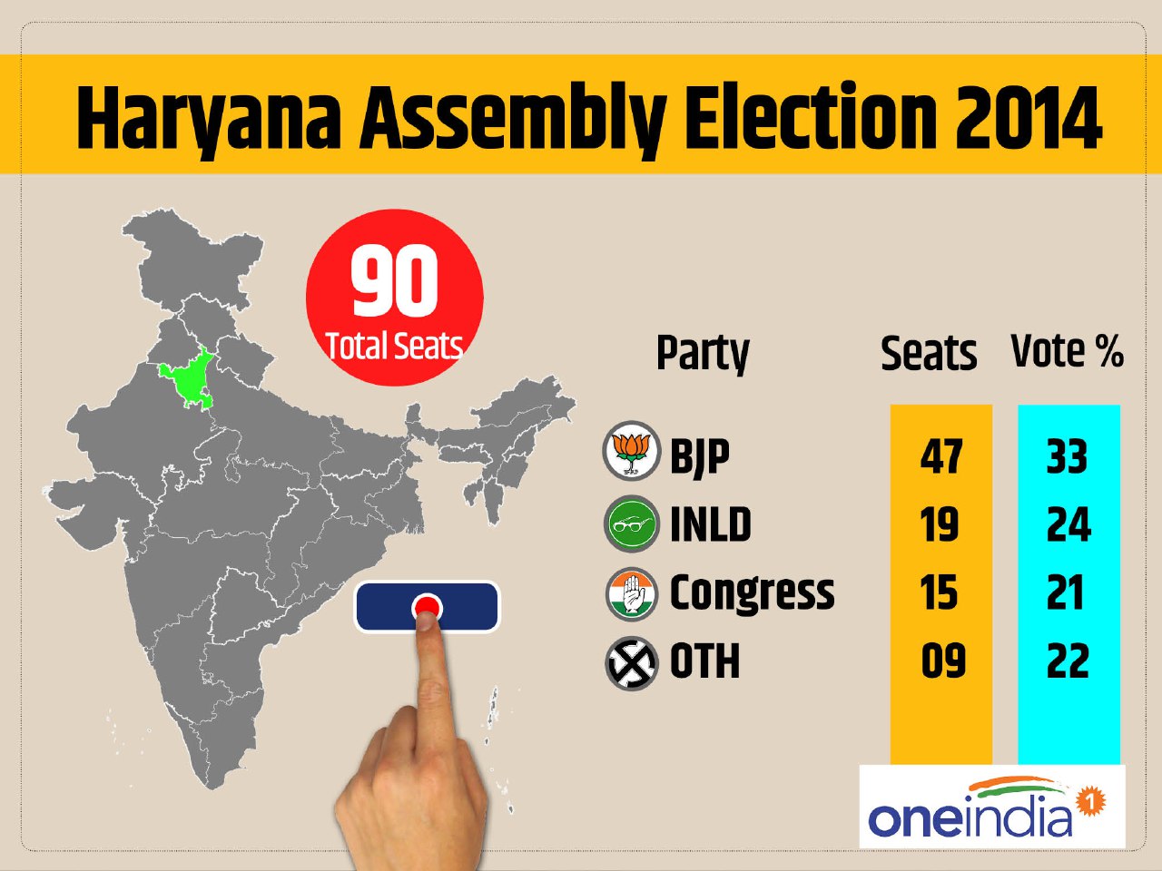 Haryana 2014 Haryana 2014