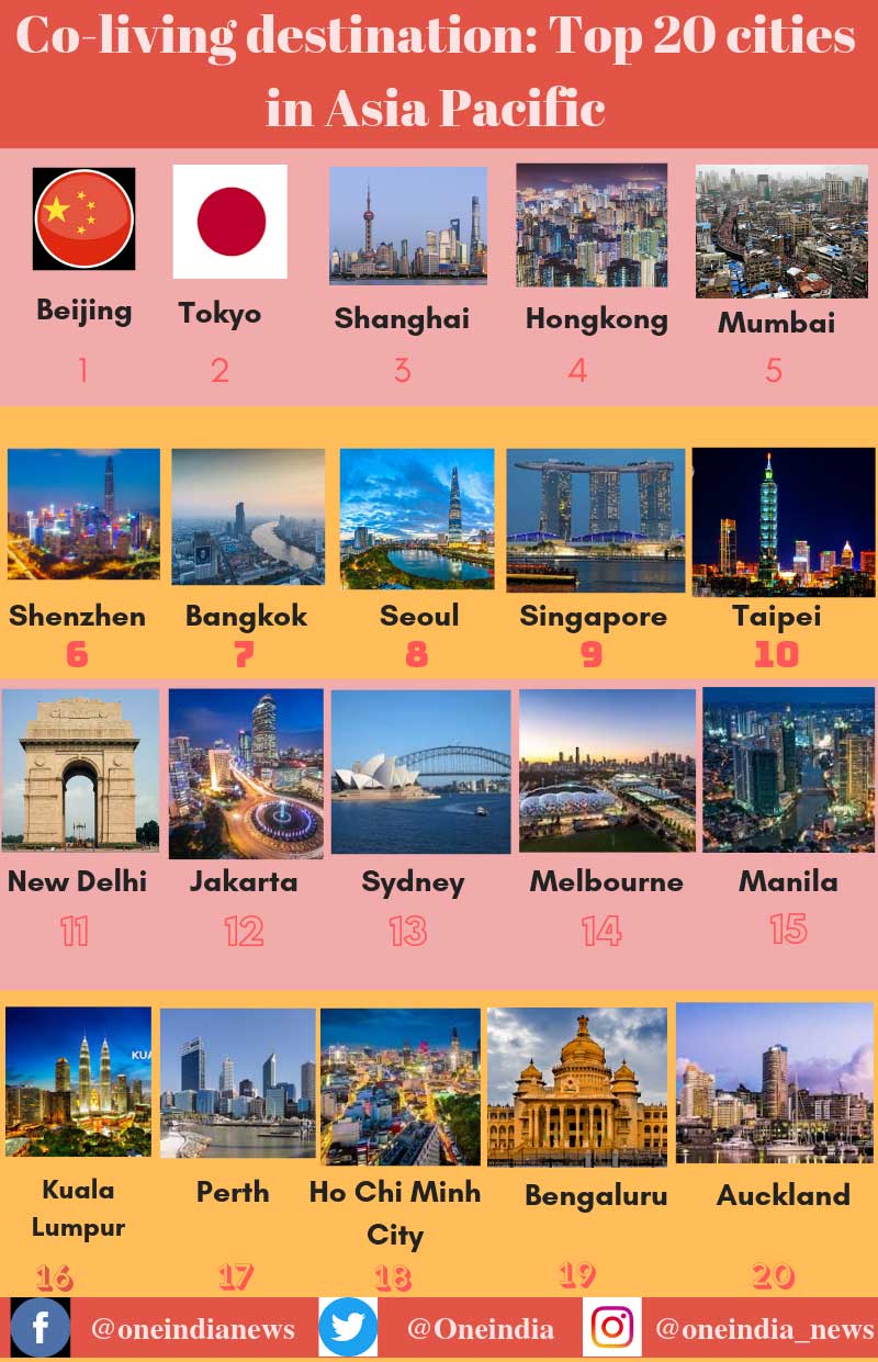 Mumbai most preferred city for co-living in India, ranks 5th in Asia Pacific 