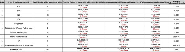 Maharashtra elections: Average assets of re-contesting MLAs increased by 73 per cent