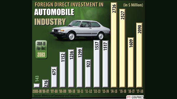 FDI in Automobile Industry