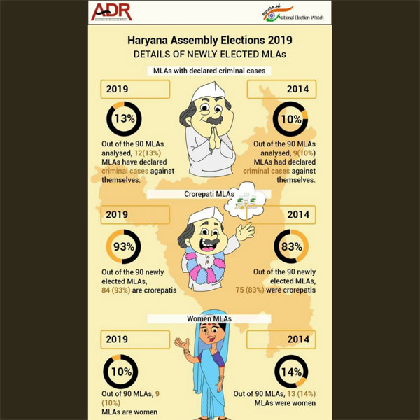 Haryana: 84 of 90 MLAs are crorepatis