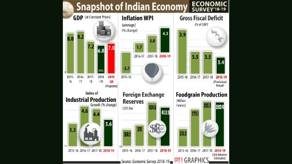 SNAPSHOT OF THE INDIAN ECONOMY
