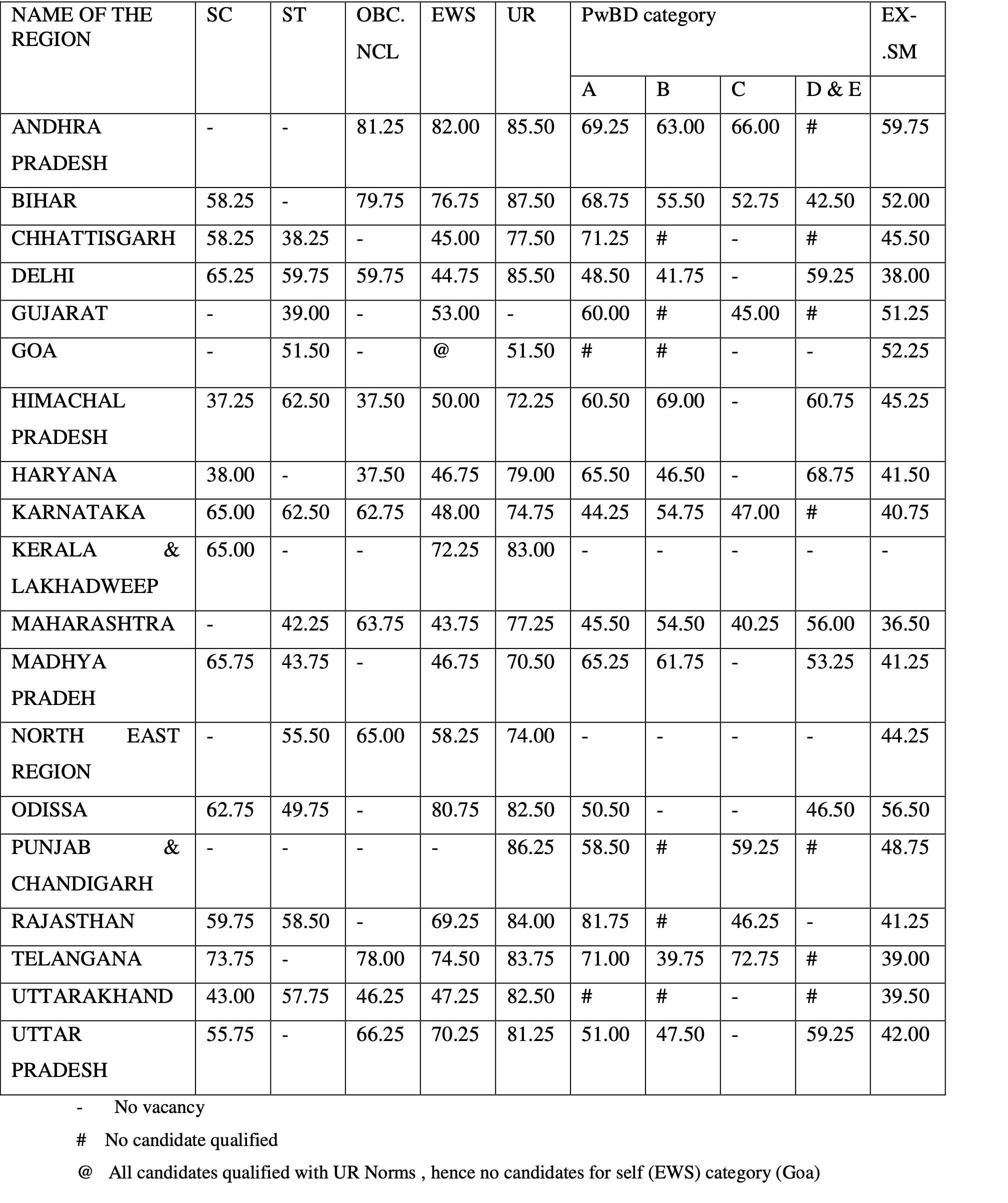 EPFO SSA result 2019 declared: Full details of main exam pattern,date and cut off