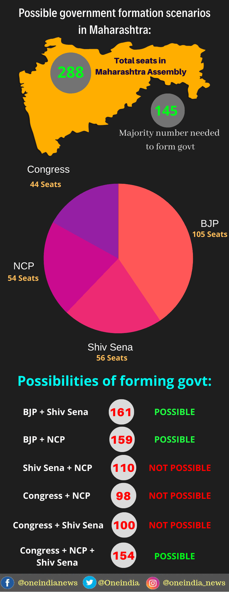 Maharashtra Govt formation: The numbers and alliance possibilities