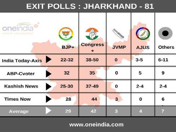 Jharkhand Exit Poll 2019- Final Tally