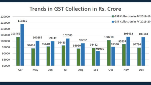 December GST kitty crosses Rs 1.03 lakh cr, second month in a row December GST kitty crosses Rs 1.03 lakh cr, second month in a row