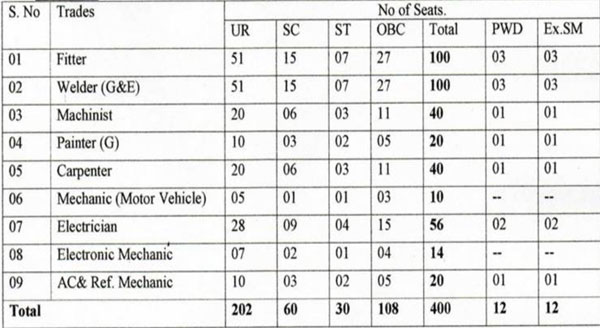 Job alert: Railway RCF Recruitment 2020 begins for 400 vacancies, check details