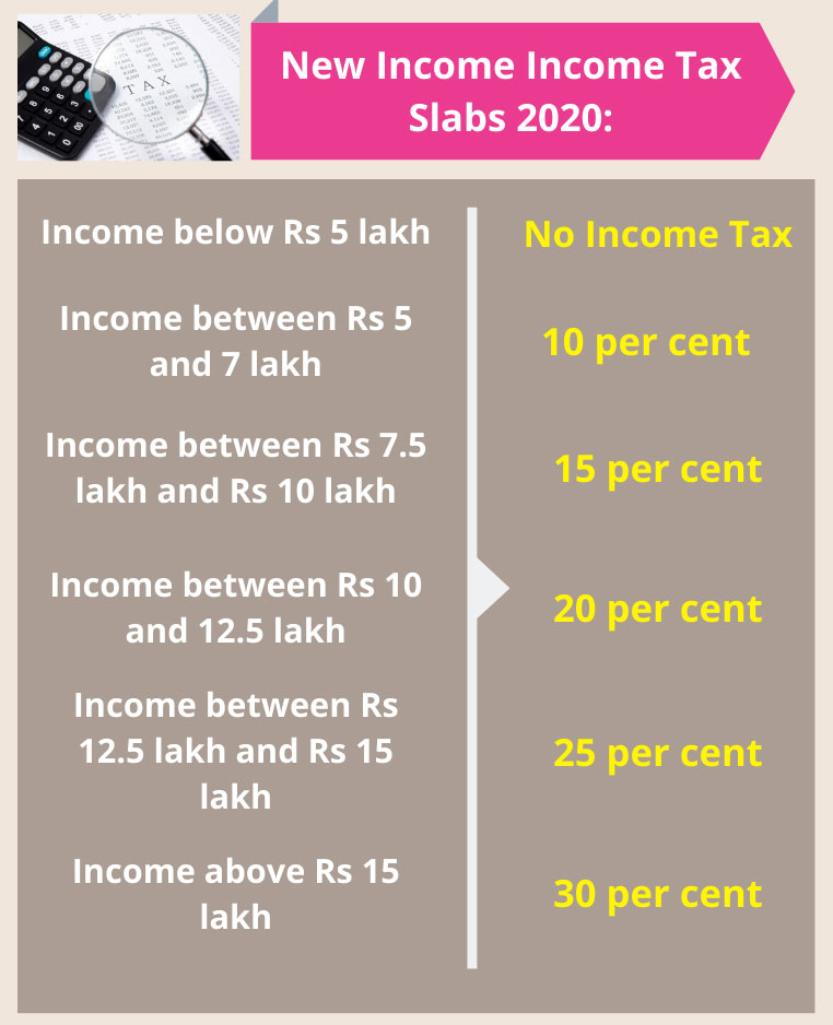 New Income Tax slabs 2020 