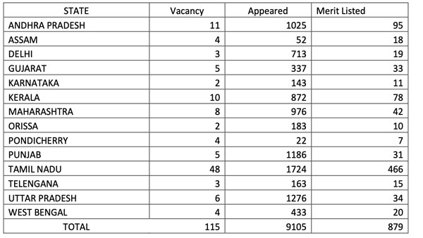 Indian Bank Security Guard Result 2019: Check next round dates