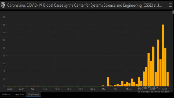 21 day Lockdown impact: Trajectory of coronavirus cases in India flattens slightly 