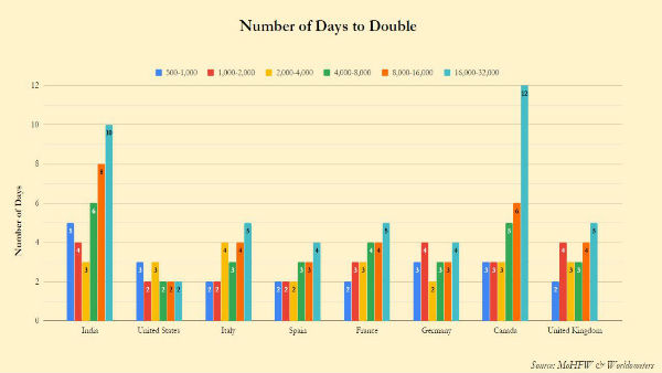 COVID-19: It took 10 days for India’s case to jump between 16,000 and 32,000
