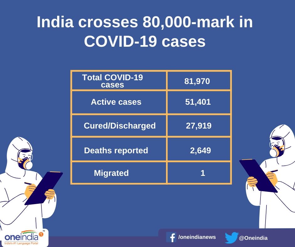 India registers 3,967 cases, 100 deaths in 24 hours; tally nears 82,000-mark