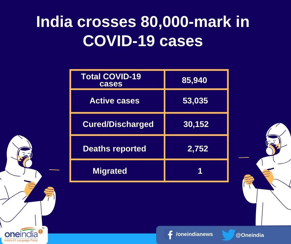 Coronavirus outbreak: COVID-19 tally nears 86,000-mark; Death toll at 2,752