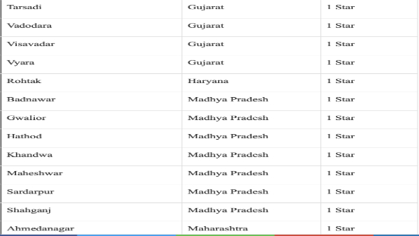 Full list of cities under the 1 star