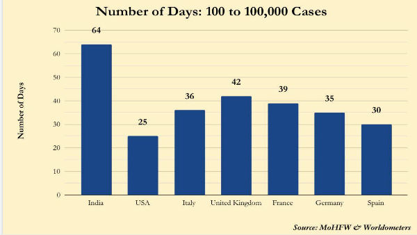 It took 64 days for COVID-19 cases in India to touch 1 lakh mark from100 It took 64 days for COVID-19 cases in India to touch 1 lakh mark from100