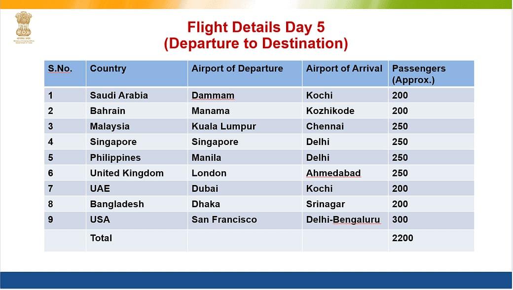 Coronavirus: Indians stranded abroad to be brought back from May 7 in phased manner