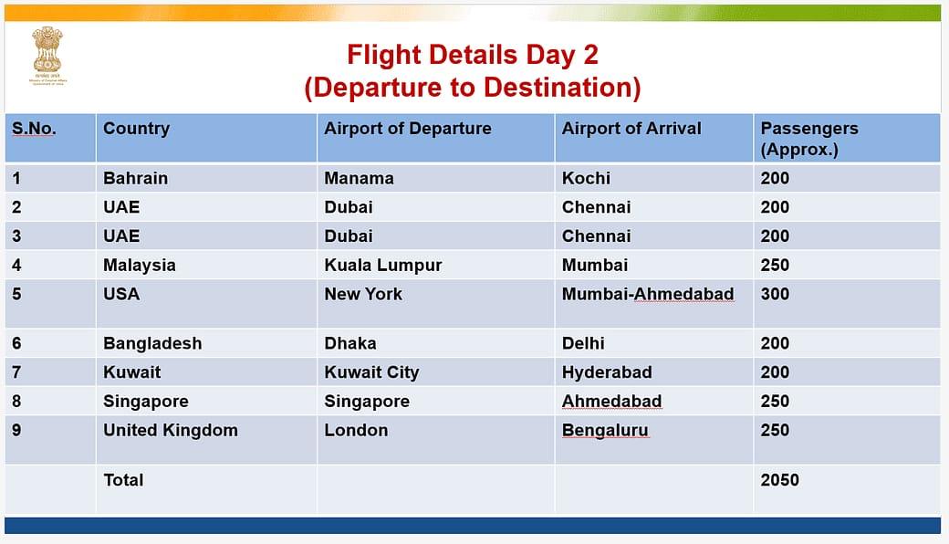 Coronavirus: Indians stranded abroad to be brought back from May 7 in phased manner