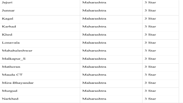 Full list of cities under 3 star category