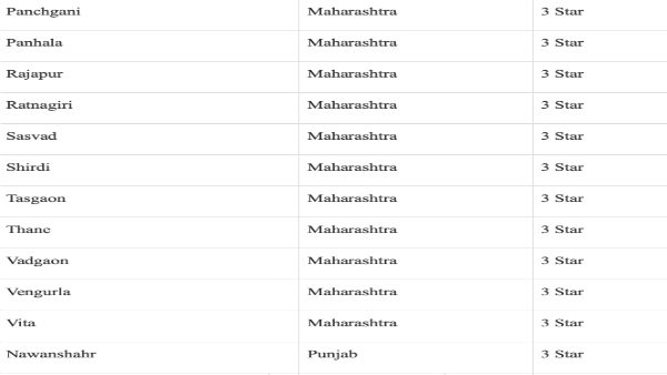 Full list of cities under 3 star category