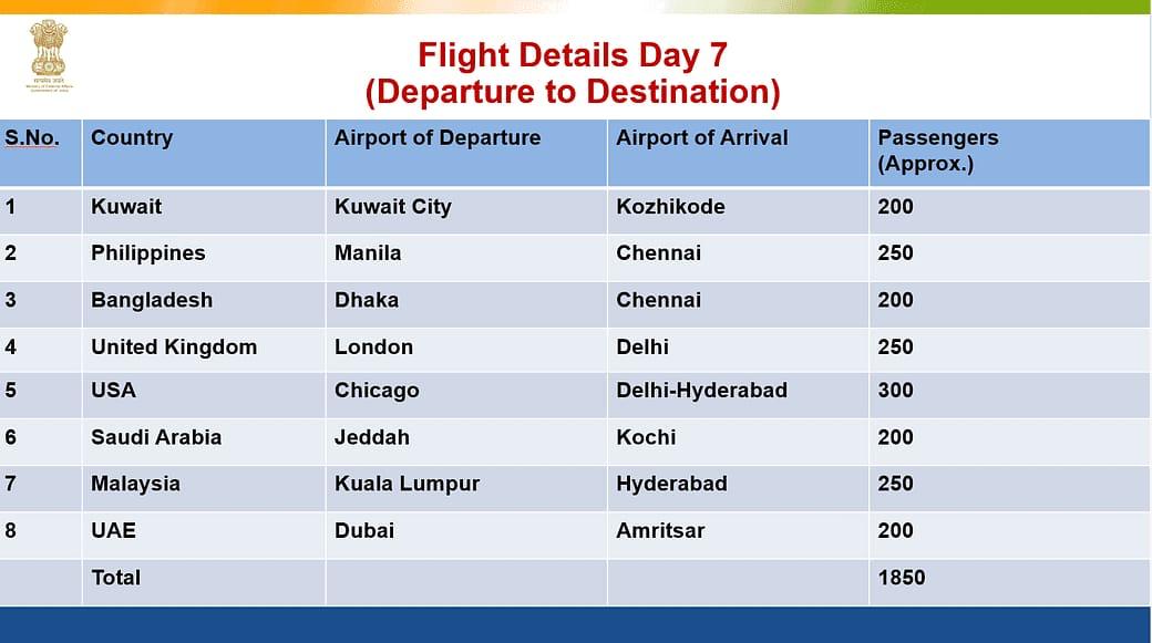 Coronavirus: Indians stranded abroad to be brought back from May 7 in phased manner