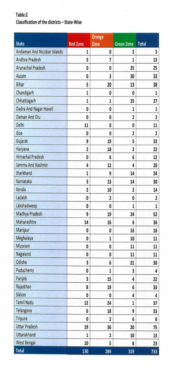 Red, Orange, Green Zones Complete state wise list Oneindia News