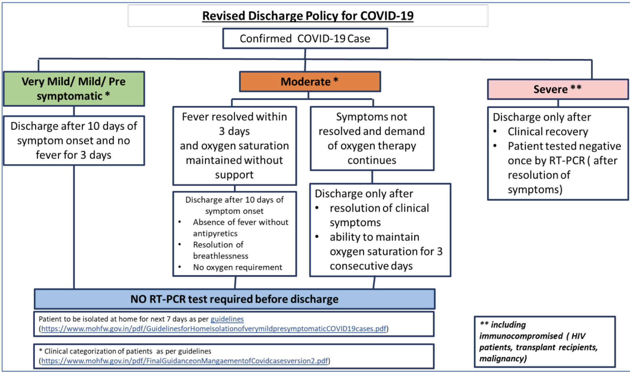 Health Ministry issues revised discharge policy for COVID-19 cases Health Ministry issues revised discharge policy for COVID-19 cases