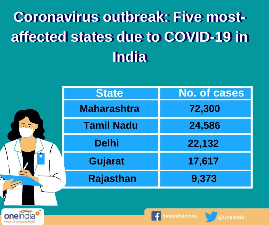 Coronavirus outbreak: These states in India contribute more to COVID-19 cases