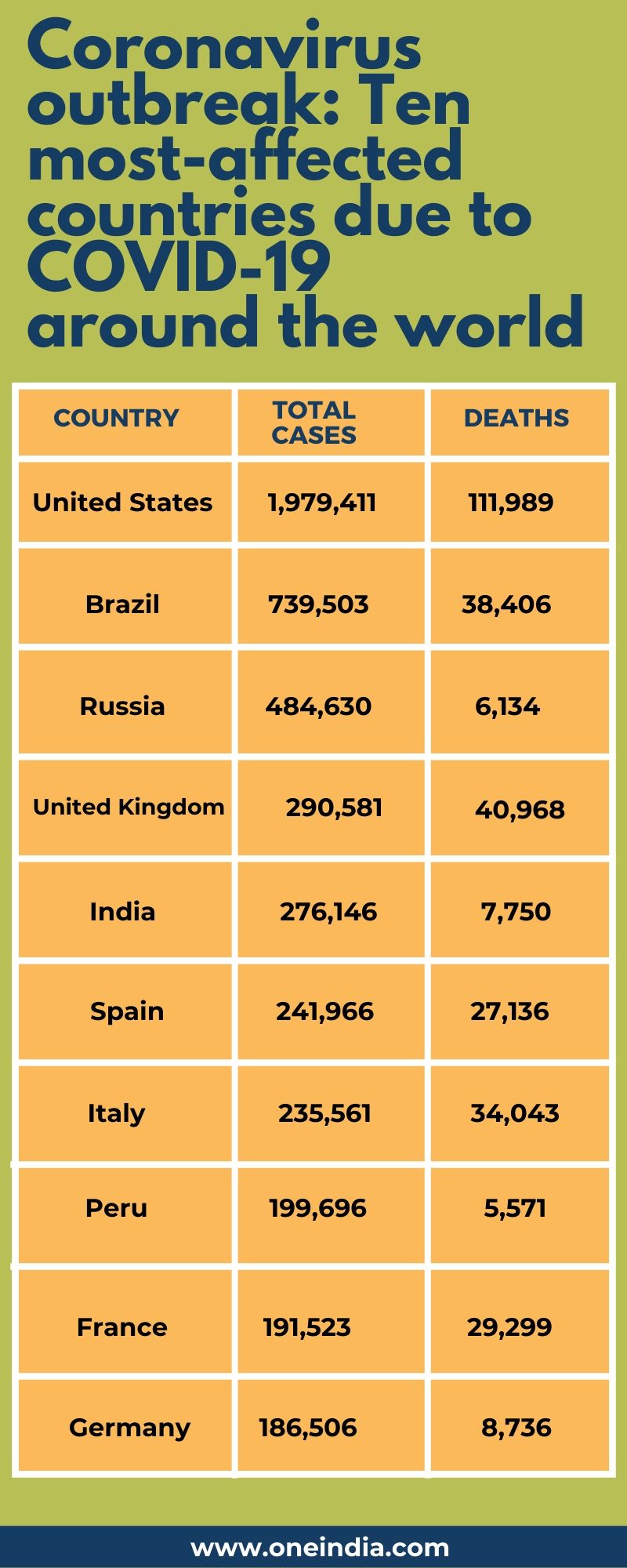 Coronavirus outbreak: India records 9,985 new COVID-19 cases, 274 deaths in last 24 hours 