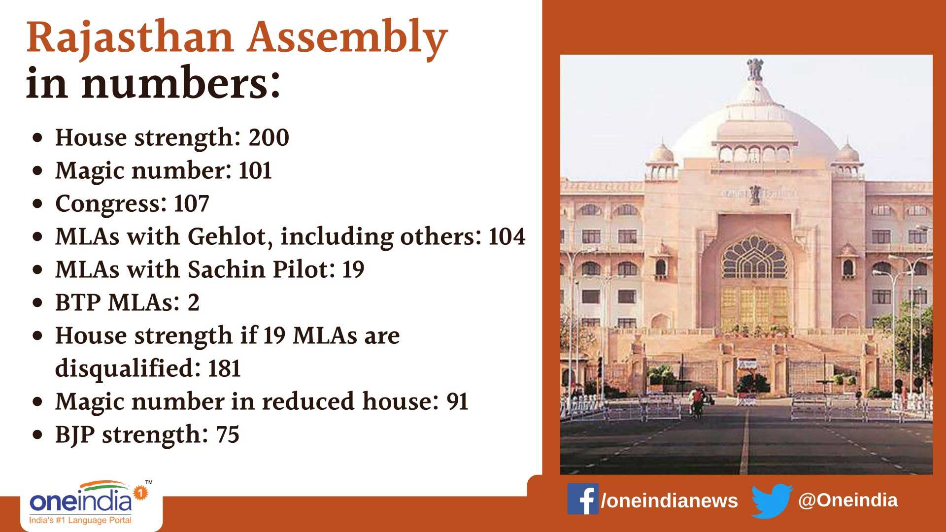 Rajasthan Assembly numbers: Here is how it stands Rajasthan Assembly numbers: Here is how it stands